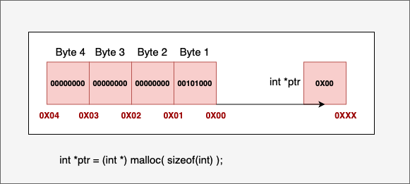 dynamic memory structure