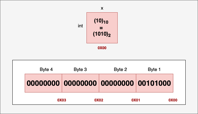 Memory layout showing a variable x and a pointer ptr pointing to x