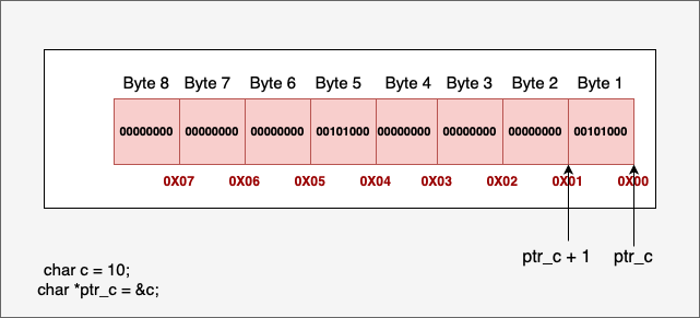 Pointer arithmetic for characters