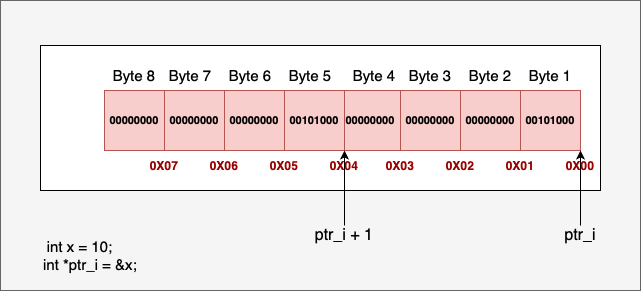 Pointer arithmetic for integers